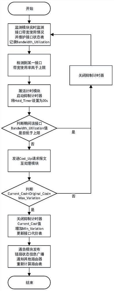 A Method for Handling Local Network Congestion Based on OSPF Protocol