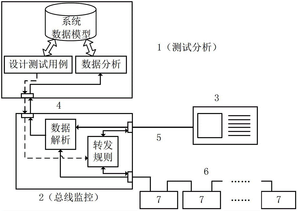 Performance testing method and device for a bus type motion control system