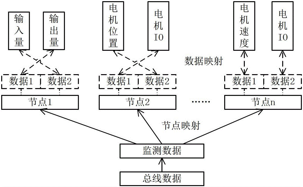 Performance testing method and device for a bus type motion control system