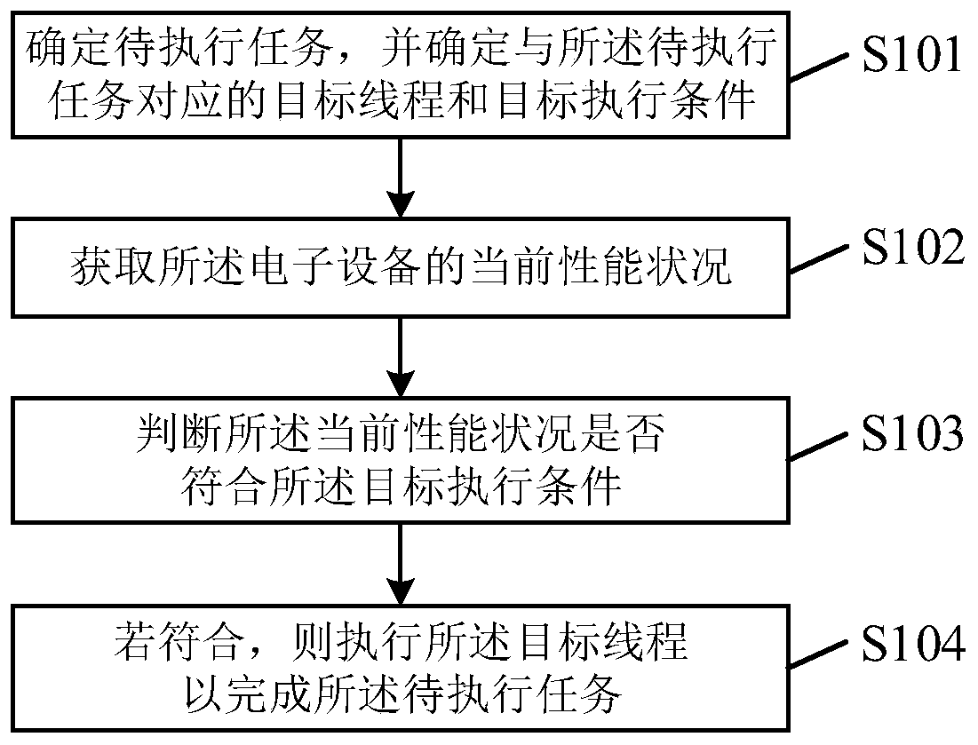 Task execution method and device of application program, electronic device and storage medium