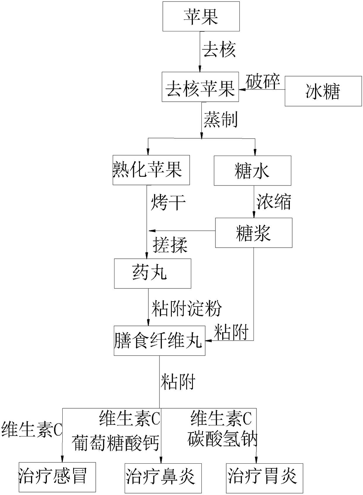 Apple dietary fiber pill and preparation method thereof