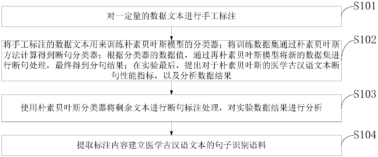 Medical ancient Chinese sentence segmentation method based on Bayesian statistics learning