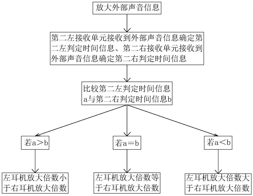 Using method and system of TWS earphone with hearing aid function, host and storage medium