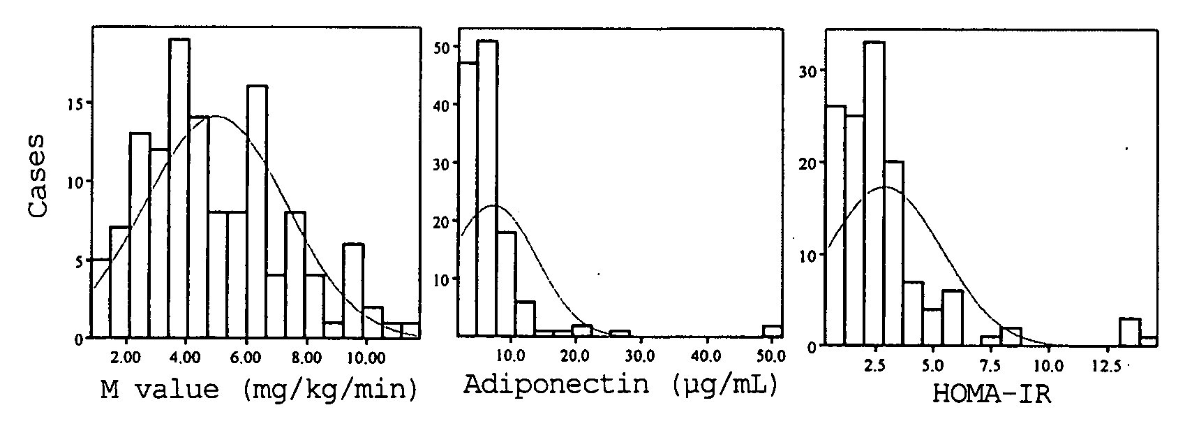 Method for Evaluating Insulin Resistance