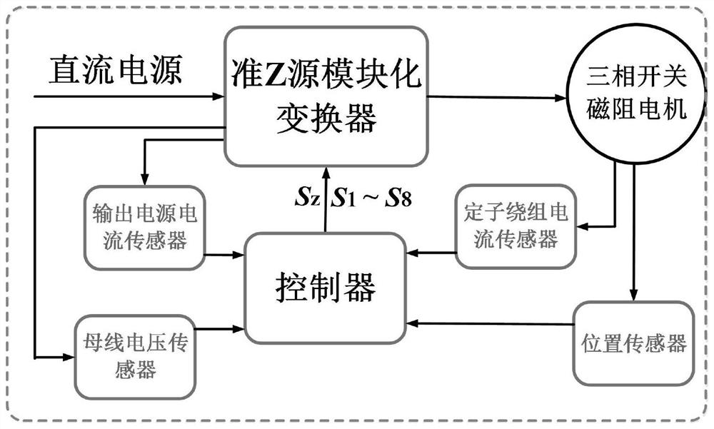 Three-phase switched reluctance motor system based on quasi-Z-source modular converter