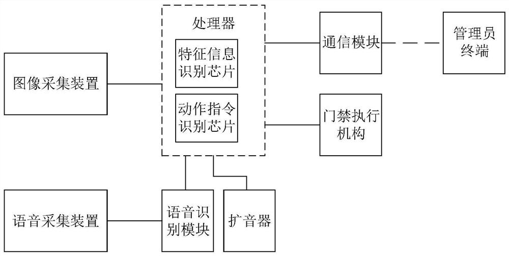 An access control system and its identification method applied to substations