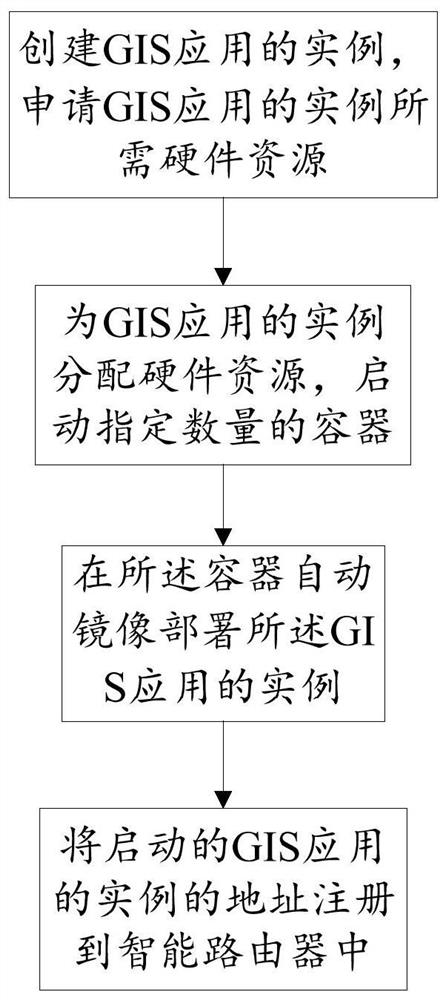 Paas-based GIS application deployment method and system