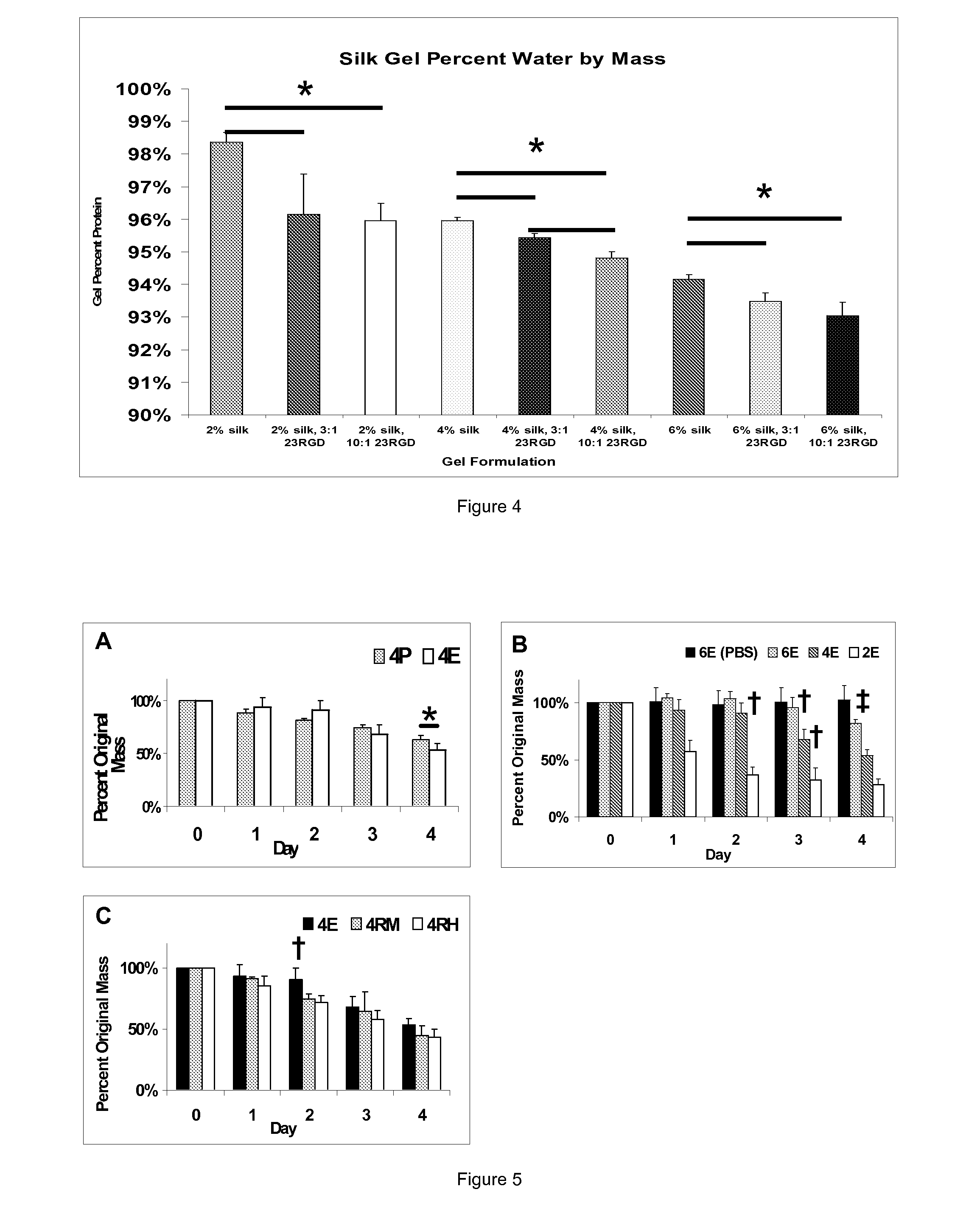 Silk Fibroin Hydrogels and Uses Thereof