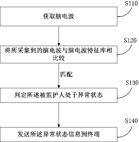 Epileptic children monitoring method and device, server and system