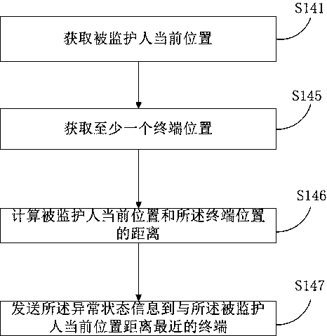 Epileptic children monitoring method and device, server and system