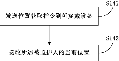 Epileptic children monitoring method and device, server and system