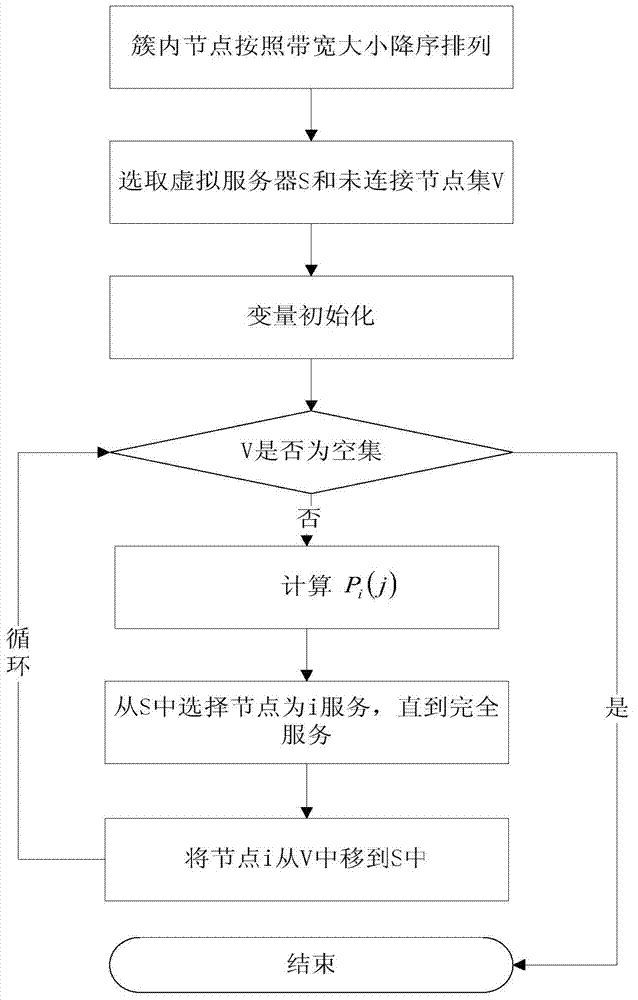 Construction method for topological structure based on clustered peer-to-peer network streaming media direct broadcast system