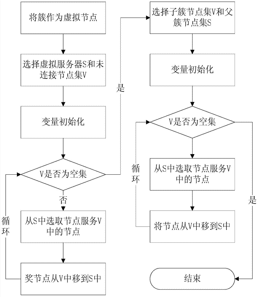Construction method for topological structure based on clustered peer-to-peer network streaming media direct broadcast system
