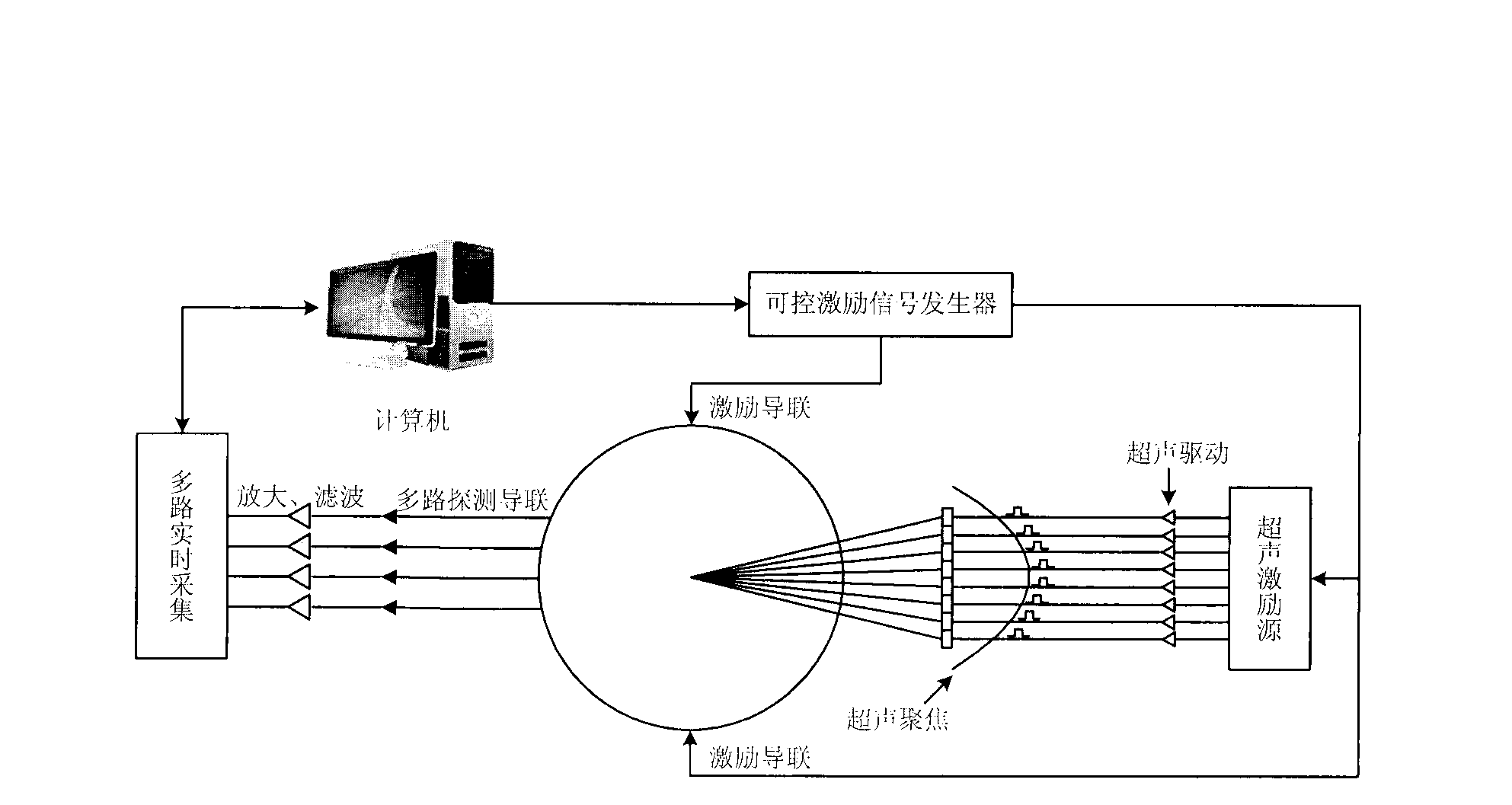 Electrical impedance imaging method of ultrasonic-synergy biological tissue