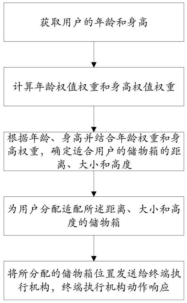 A Warehouse Allocation Method Based on User Information