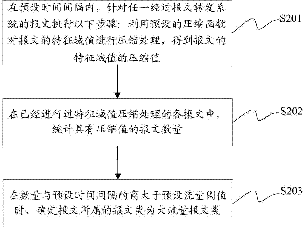 Method for confirming mass-flow message and device