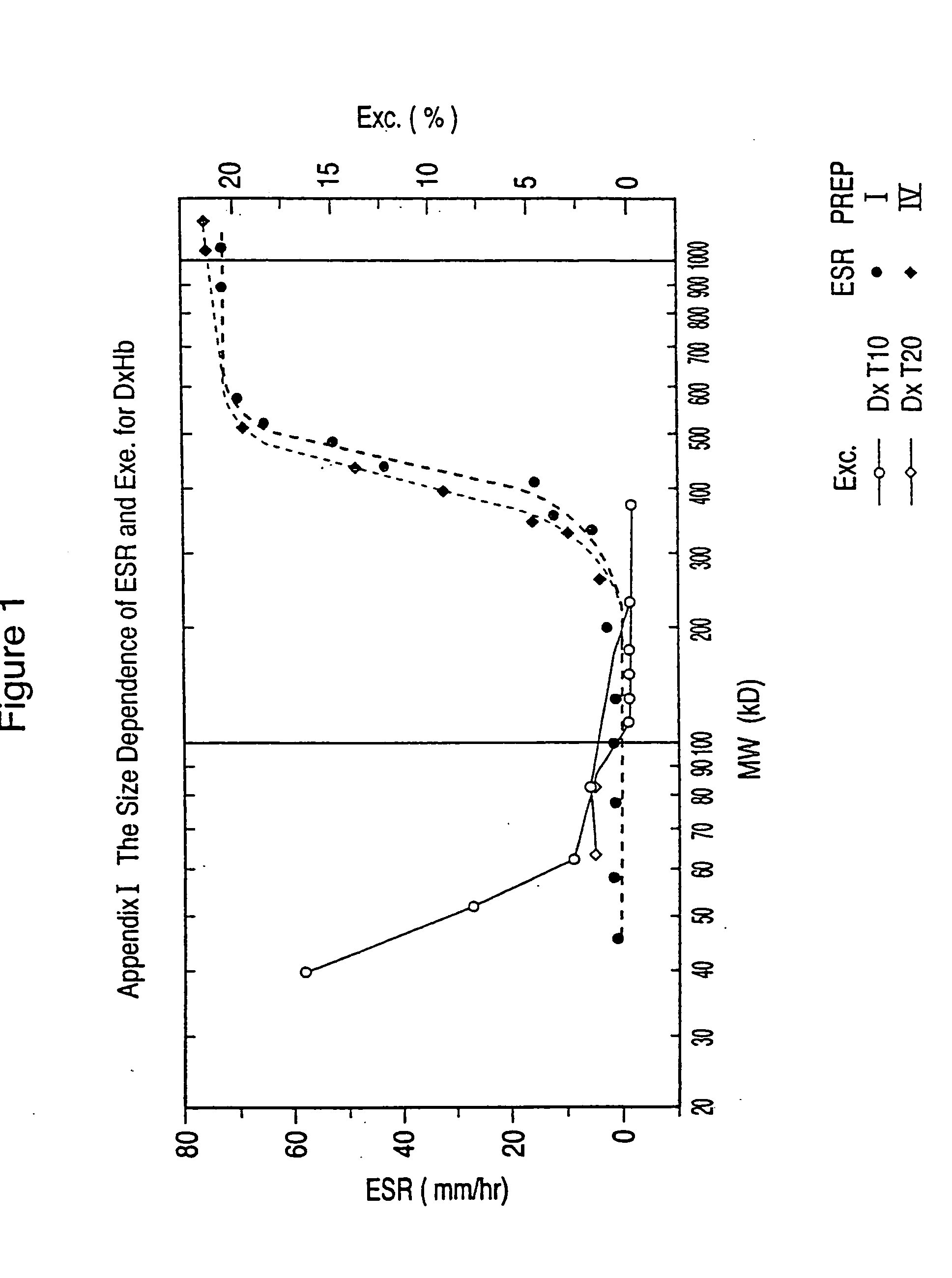 Dextran-hemoglobin conjugates as blood substitutes