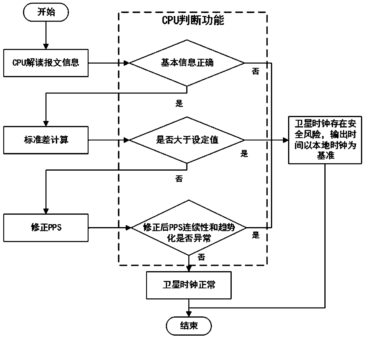 Method for detecting satellite clock anomaly