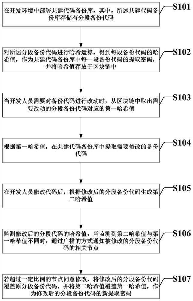Block chain-based co-construction code backup library processing method and system