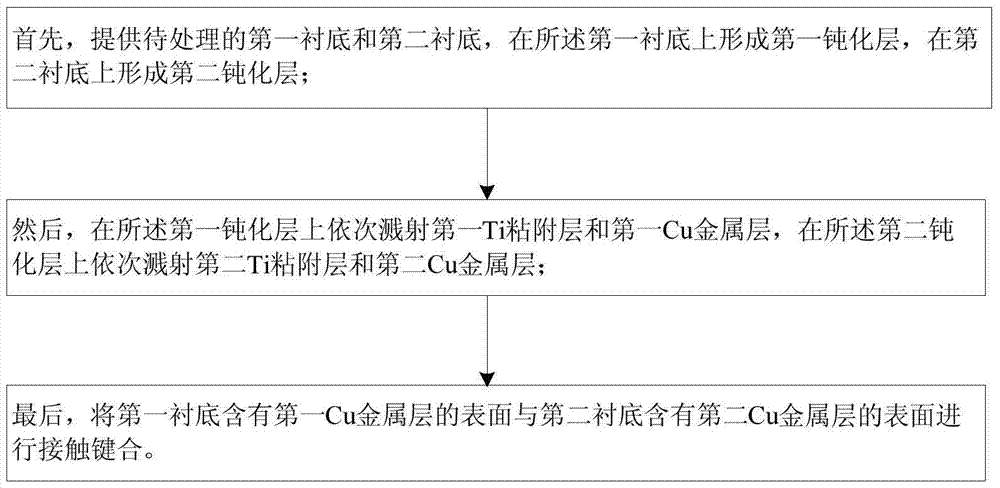 A copper-copper metal thermocompression bonding method