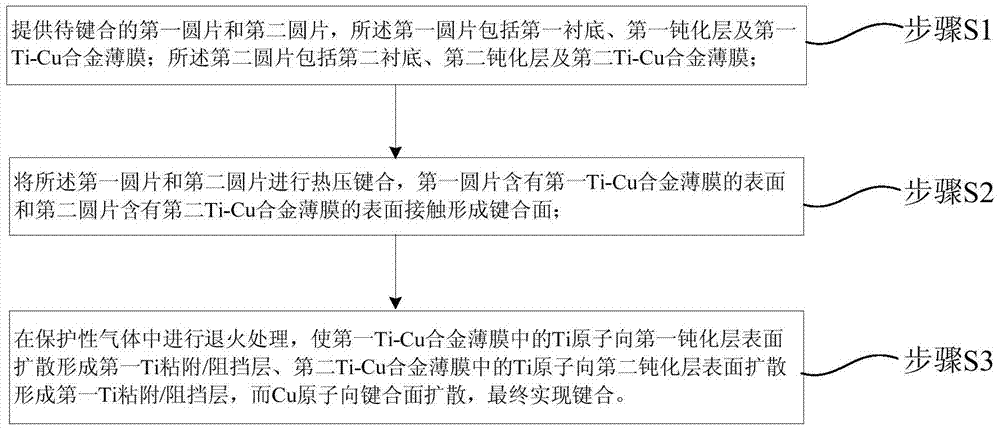 A copper-copper metal thermocompression bonding method