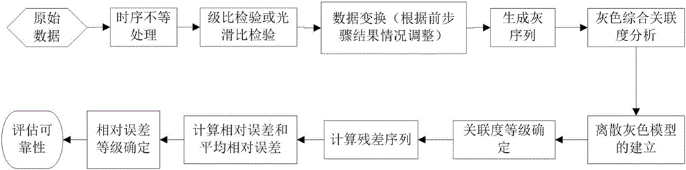 Gray system theory based accelerated degradation test reliability assessment method