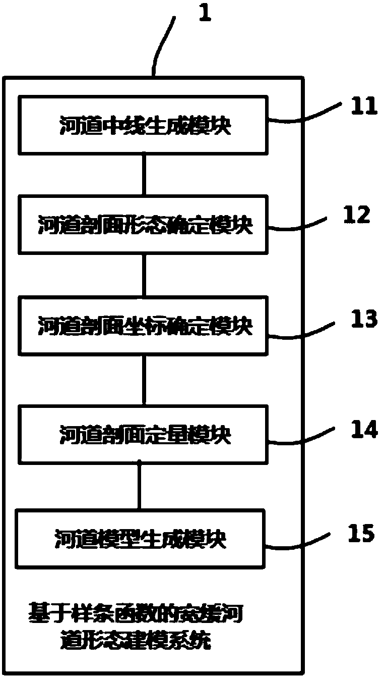 Wide and slow river form modeling method and system based on spline function