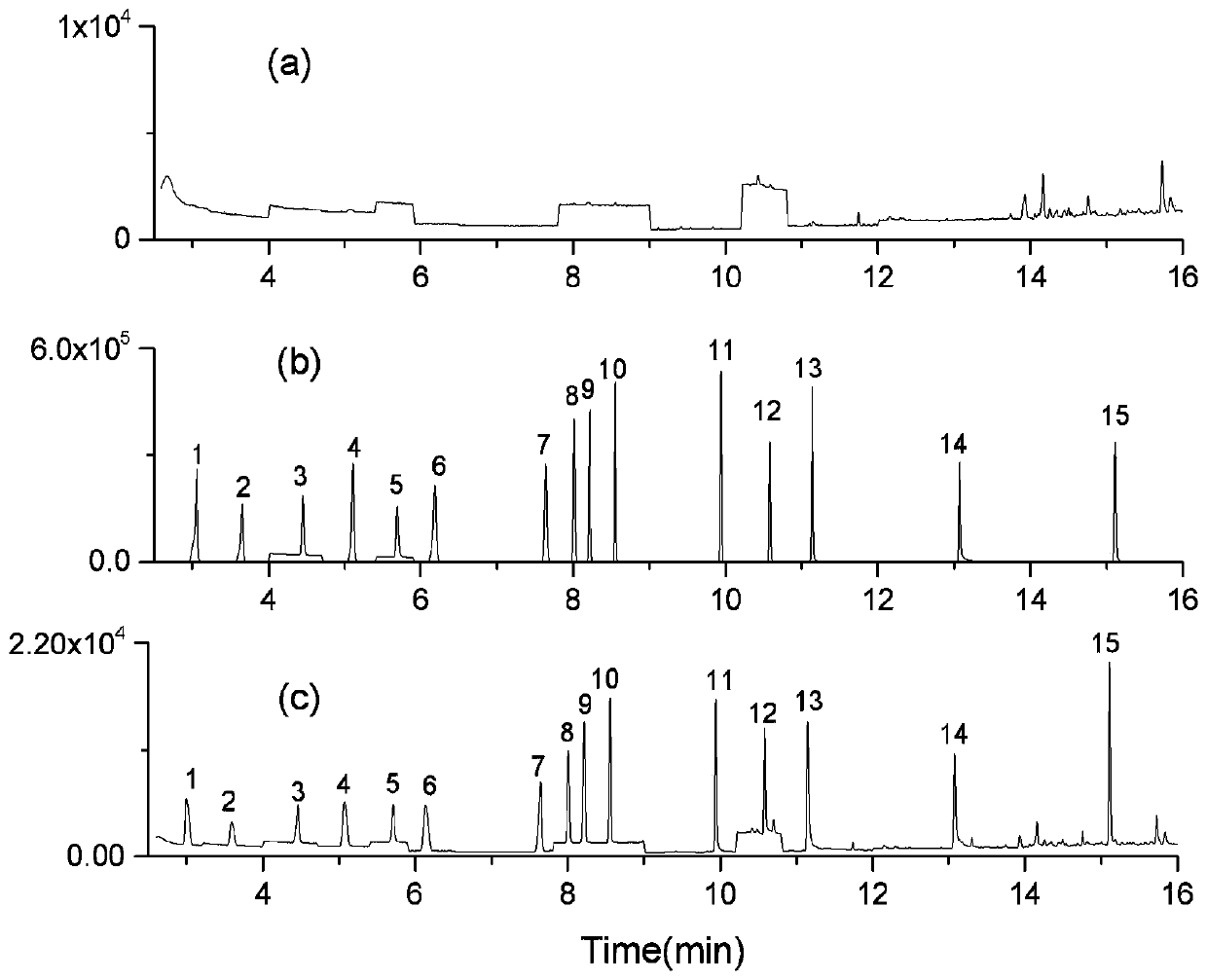 Method for measuring residual quantity of pesticide adjuvant based on gas chromatography