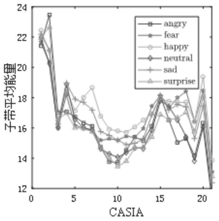 A Method for Speech Emotion Recognition Using Emotion Perceptual Spectrum Features