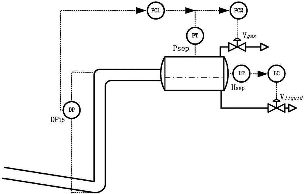 Method for dynamically controlling separator pressure suppression severe-section slug flow