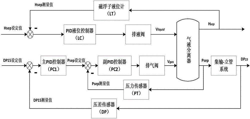 Method for dynamically controlling separator pressure suppression severe-section slug flow