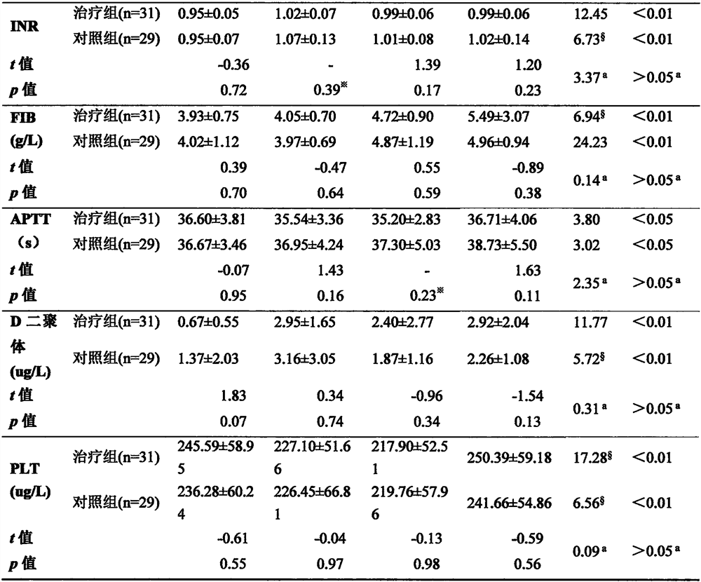 A traditional Chinese medicine composition for preventing and treating deep vein thrombosis after arthroplasty