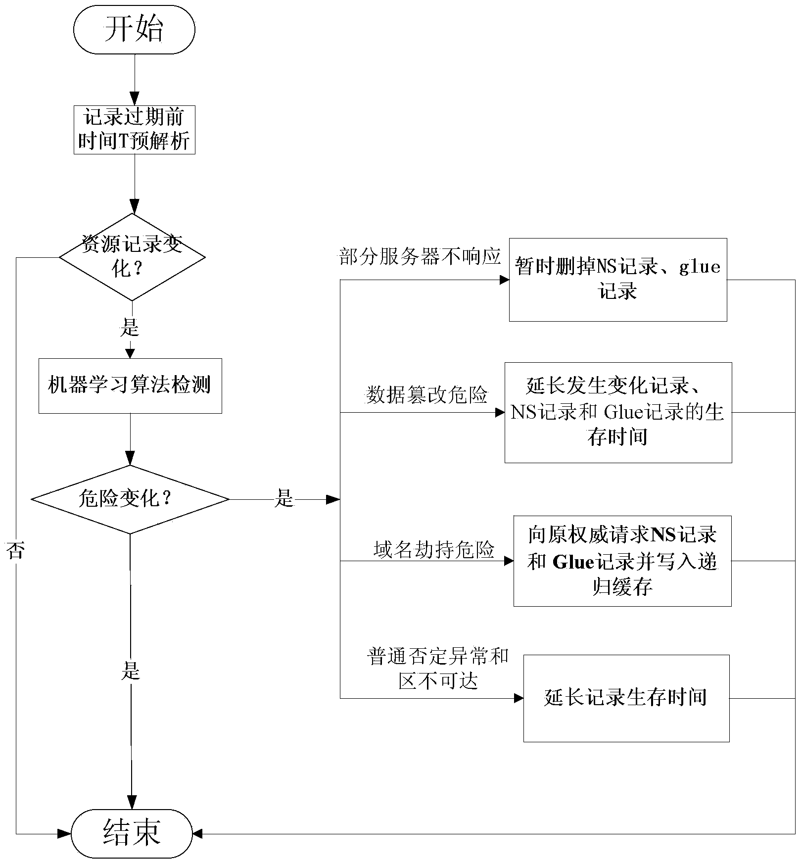 Domain name recursion service pre-judgment and intervention method