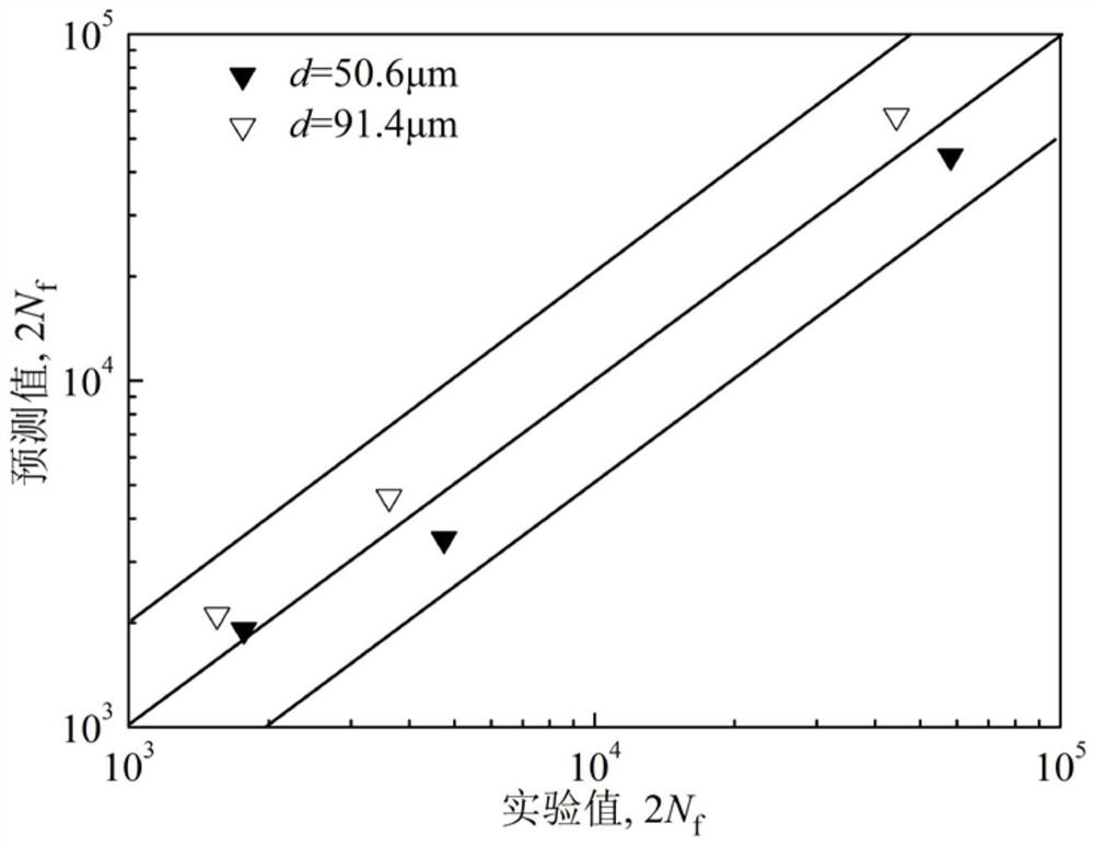 A low-cycle fatigue life prediction method considering the influence of microstructure