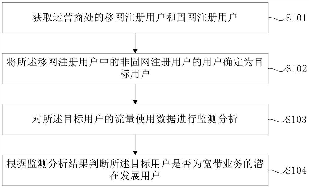 Broadband user development method, device, terminal and computer-readable storage medium