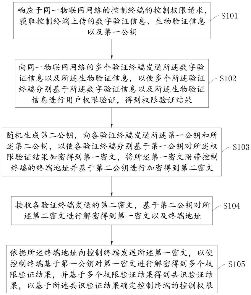 Internet-of-things equipment control method and device, equipment and storage medium