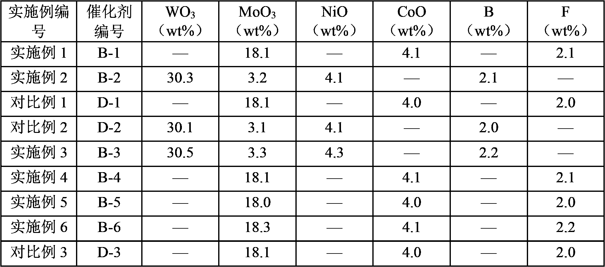 Catalyst with hydrogenation catalysis effect, preparation method and application of catalyst and hydroisomerization method