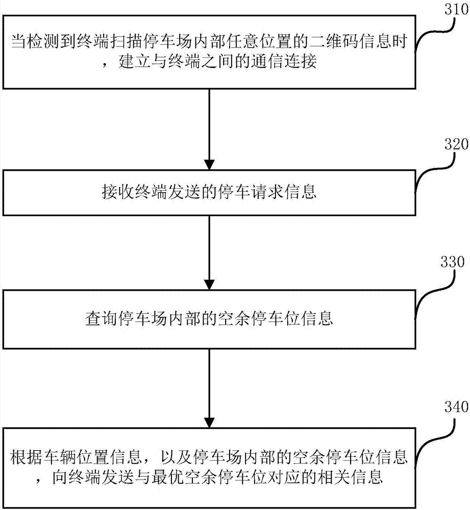 Method and device for quickly finding parking spaces in parking lot