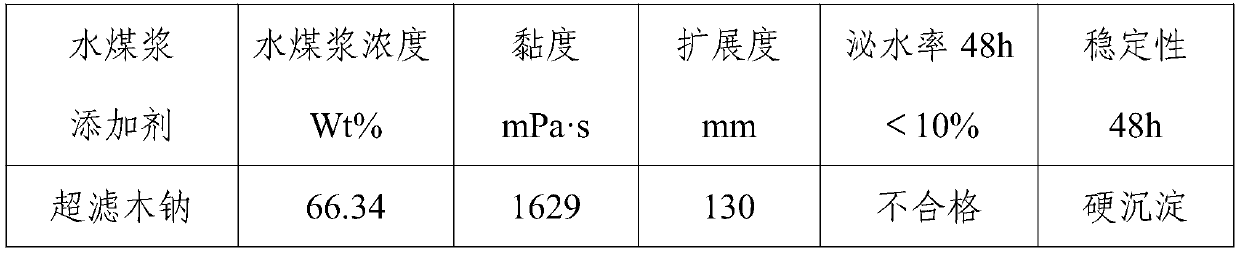 Gas-liquid two-phase sulfonated alkaline pulping waste lye to prepare coal-water slurry additive