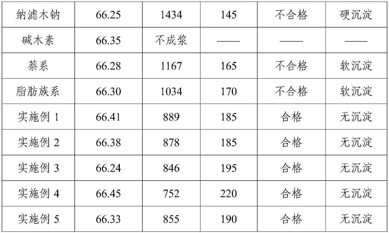 Gas-liquid two-phase sulfonated alkaline pulping waste lye to prepare coal-water slurry additive