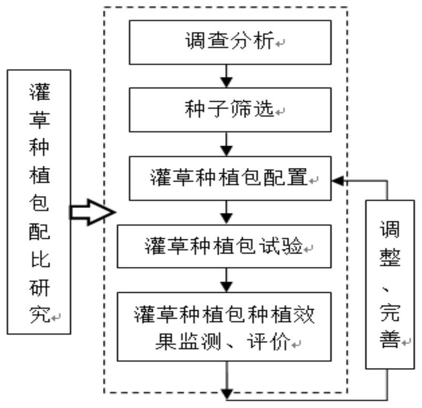 Method for configuring shrub and grass planting bags under near-natural recovery in northern desert area