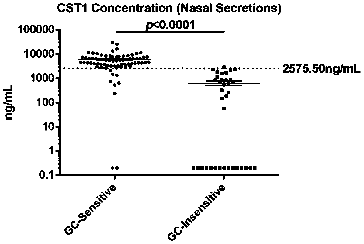 Application of Cystatin SN in forecast of sensitivity of chronic rhinosinusitis with polyposis patient on glucocorticoid