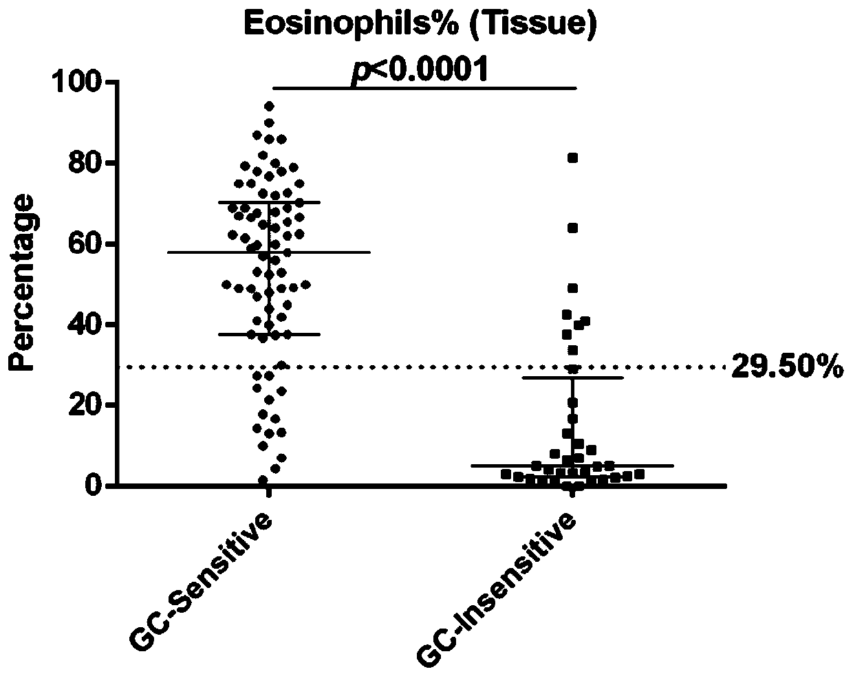 Application of Cystatin SN in forecast of sensitivity of chronic rhinosinusitis with polyposis patient on glucocorticoid