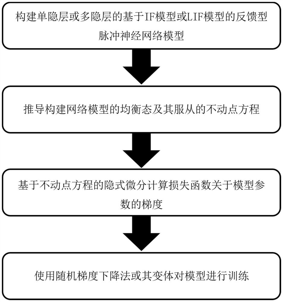 Feedback type pulse neural network model training method for image data classification