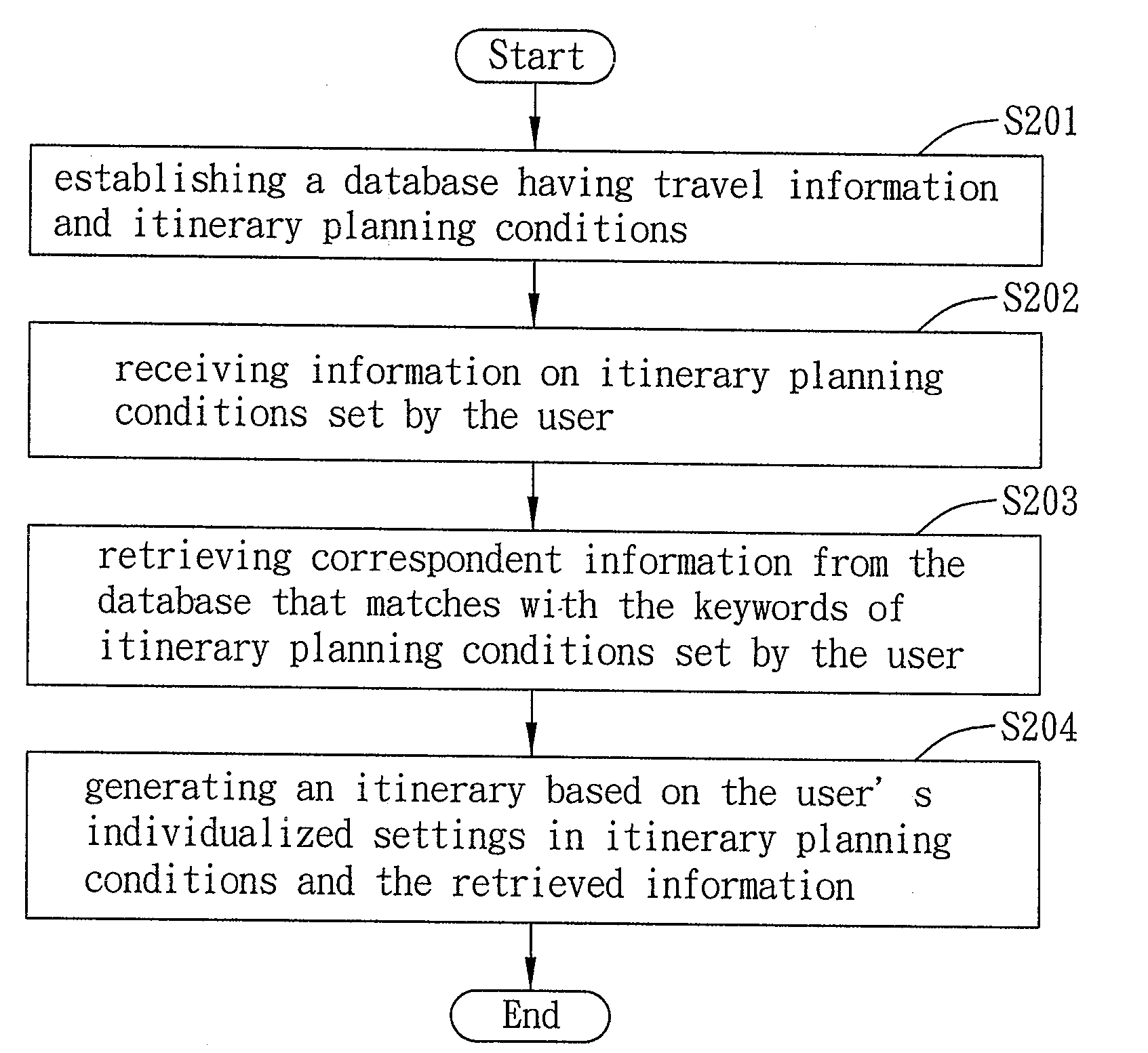 Itinerary planning system and method