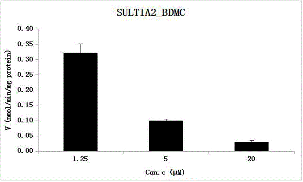 Method for constructing curcuminoid SULTs metabolism finger-print and application