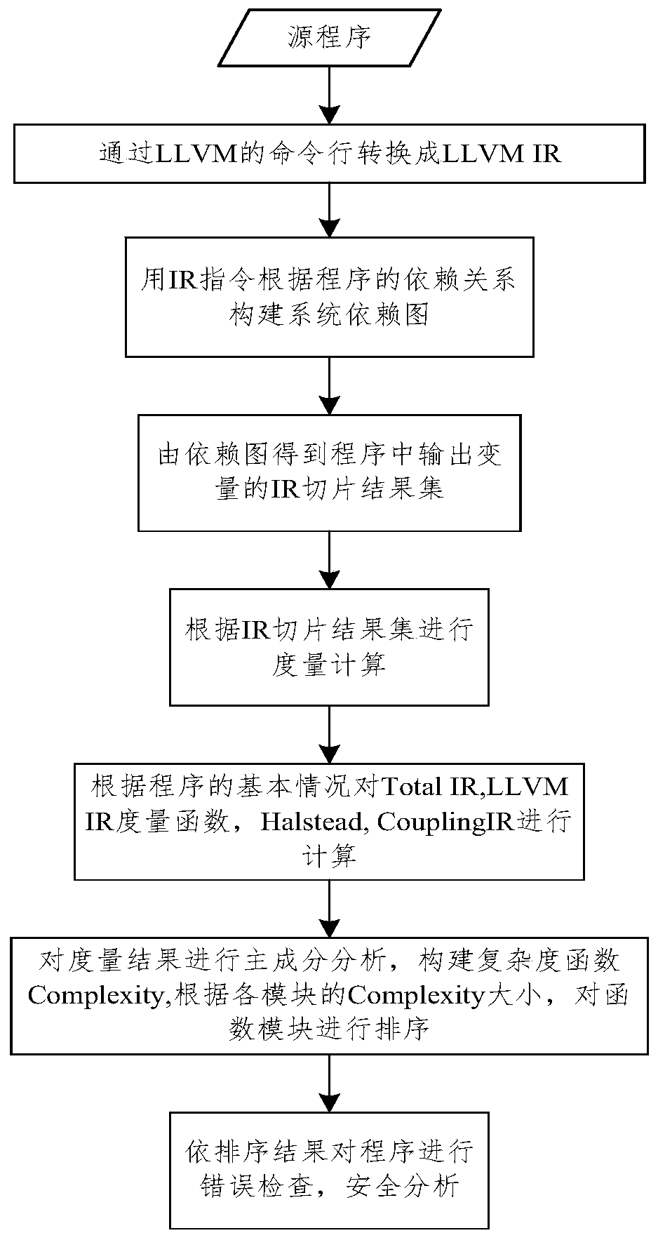 A metric model based on llvm intermediate representation program slicing