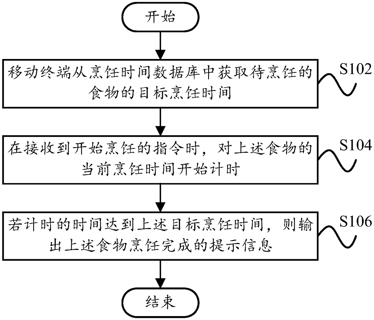 Cooking prompting method and mobile terminal