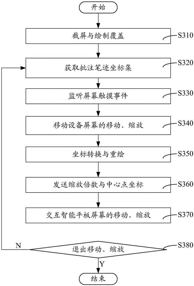 Remote headnote moving and scaling synchronization method and system