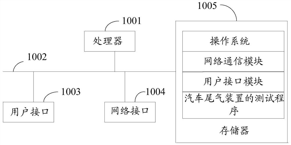 Testing method and equipment for automobile exhaust device, storage medium and device